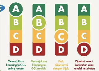BPOM Resmi Setujui Kebijakan Nutri-Level, Ini Cara Bacanya di Label Kemasan!